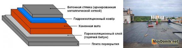 Утепление плоской кровли снаружи - схема 2