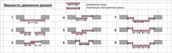 Варианты движения раздвижных дверей