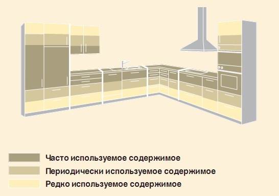 Распределение зон хранения на кухне