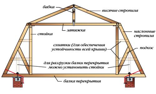 Висячие и наслонные стропила - комбинированная схема устройства Висячие и наслонные стропила - комбинированная схема устройства