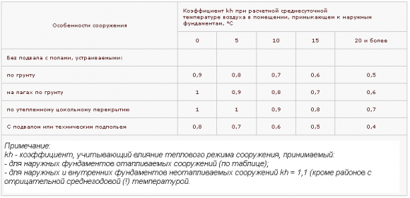 Таблица коэффицентов промерзания грунта