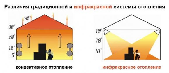 Отличие инфракрасного обогрева от обычного