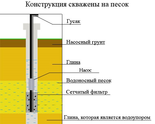 Конструкция скважины на песок