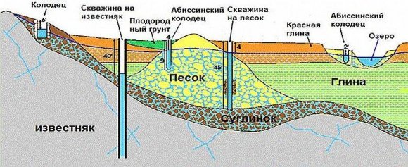 Скважины на воду