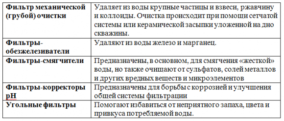 Виды и назначение фильтров для очистки воды из скважины