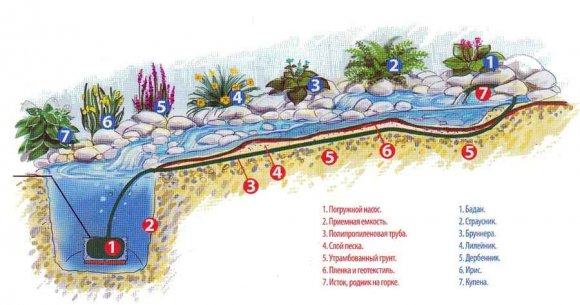 Схема устройства искусственного водоема с насосом
