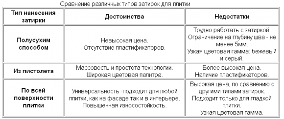 Затирки для плитки - сравнительная таблица Затирки для плитки - сравнительная таблица