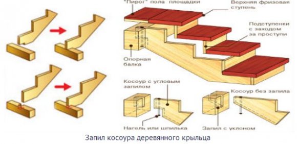 Запил косоура деревянного крыльца