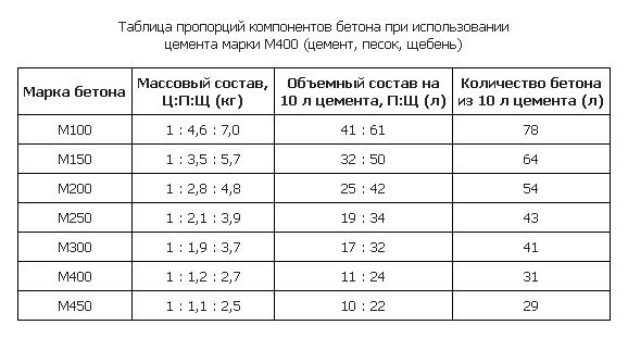 Пропорции компонентов бетона при использовании цемента М400