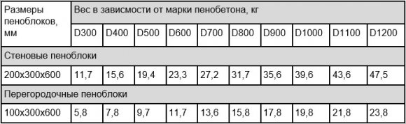 Вес пеноблока стандартного размера