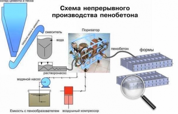Схема непрерывного производства пенобетона