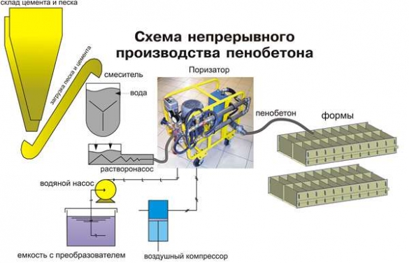 Схема производства пеноблоков