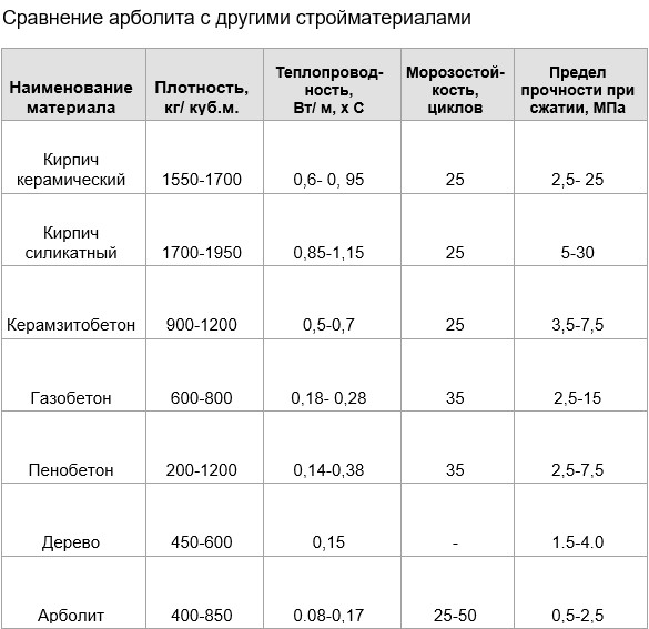 Сравнительные арболита с распространенными строительными материалами