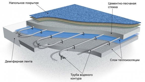 Система водяного отопления пола