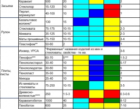 Характеристики утеплителей для пола на балконе и лоджии Характеристики утеплителей для пола на балконе и лоджии