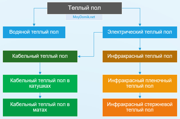 Какая система теплый пол лучше для отопления дома и квартиры