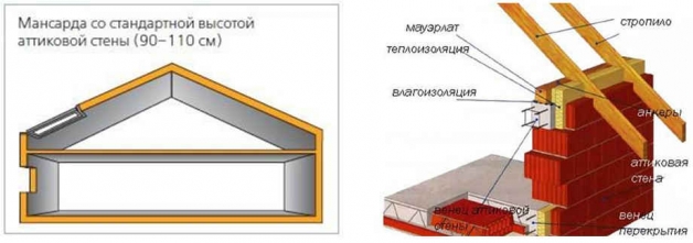 Аттиковые стены мансардного этажа