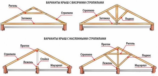 Виды системы крыши: с наслонными и висячими стропилами