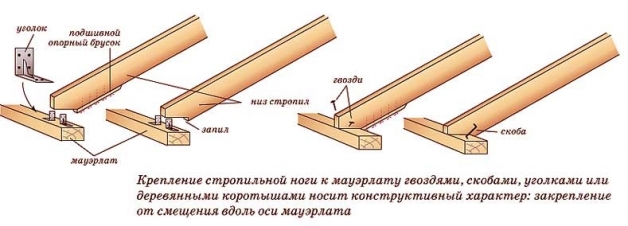 Способы крепления стропильной ноги