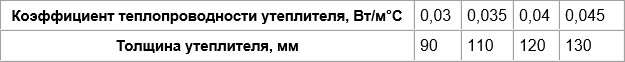 Коэффициент теплопроводности утеплителя для теплоизоляции подвала снаружи Коэффициент теплопроводности утеплителя для теплоизоляции подвала снаружи