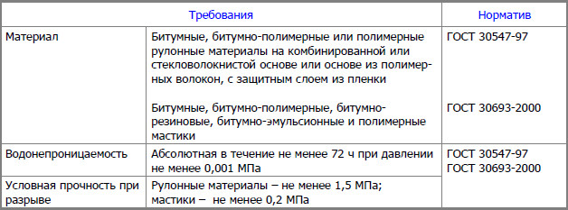 Требования к гидроизоляции Требования к гидроизоляции