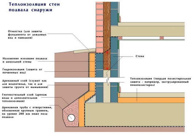 Утепление стен подвала снаружи Утепление стен подвала снаружи
