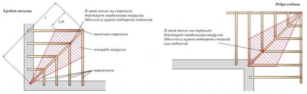 Точки максимальной нагрузки на хребете вальмы и ребре ендовы