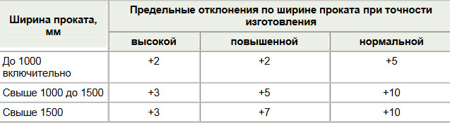 Отклонения размеров профнастила по ширине