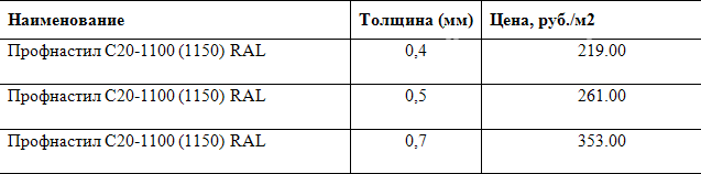Стоимость профнастила в зависимости от толщины