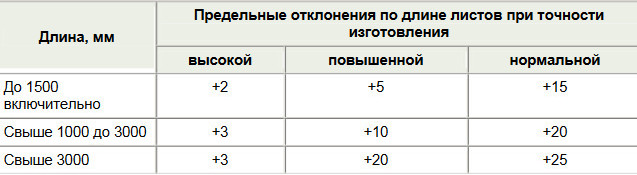 Отклонения размеров профнастила по длине