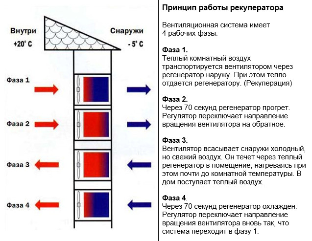Принцип работы рекуператора