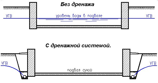 Устройство дренажа вокруг дома - схема