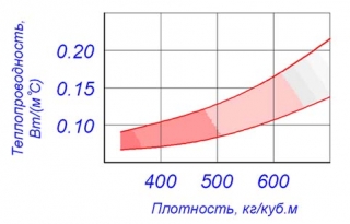 Зависимость теплопроводности от плотности газобетона Зависимость теплопроводности от плотности газобетона