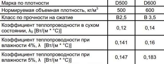 Характеристики газобетона D500 и D600 Характеристики газобетона D500 и D600