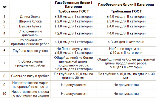 Категория газобетона (сортность) Категория газобетона (сортность)