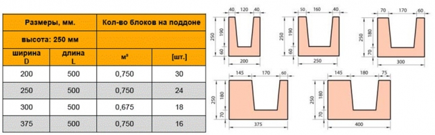 Параметры газоблоков U-образной формы Параметры газоблоков U-образной формы