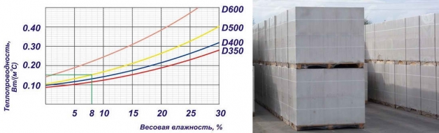 Зависимость теплопроводности от влажности газобетонных блоков и упаковка газоблоков Зависимость теплопроводности от влажности газобетонных блоков и упаковка газоблоков