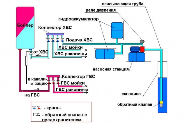 Схема водоснабжения дома