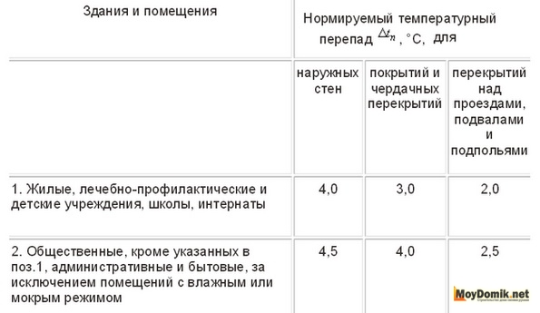 СНИП - перепад температур между комнатой и улицей