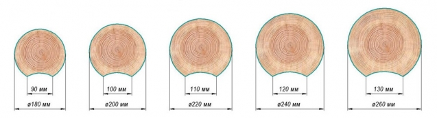 Сечение (диаметр) оцилиндрованного бревна (180, 200, 220, 240, 260 мм)
